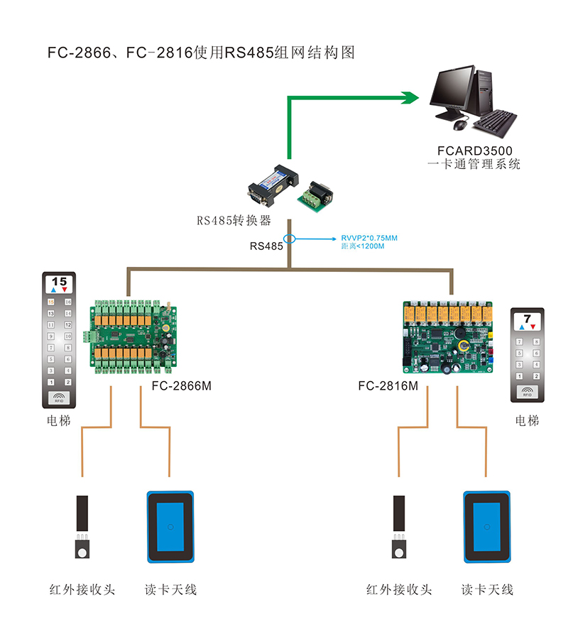 电梯门禁控制器组网图