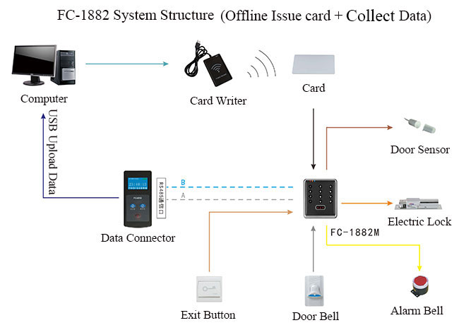 Embedded Access Control Structure Diagram