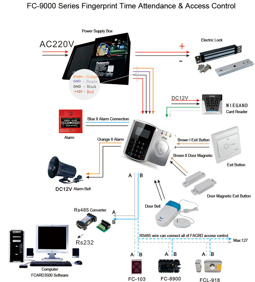 Access Control System Structure