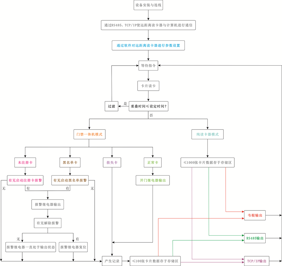 读卡模板的工作流程