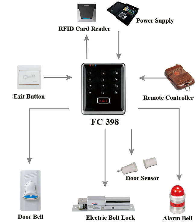 Access Controller Structure Diagram