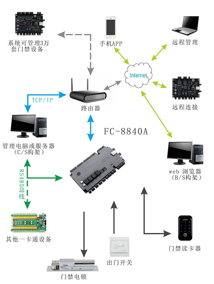四门门禁控制器系统图 四门门禁控制器系统图