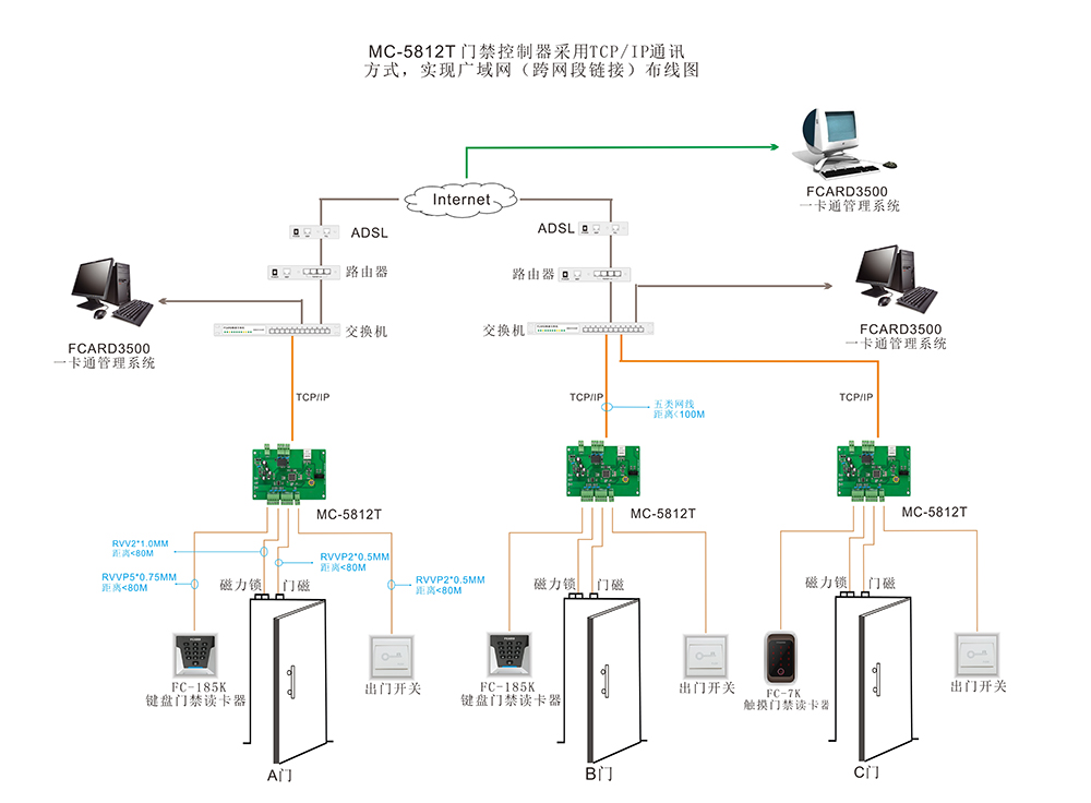 单门门禁控制器的TCP/IP通讯方式