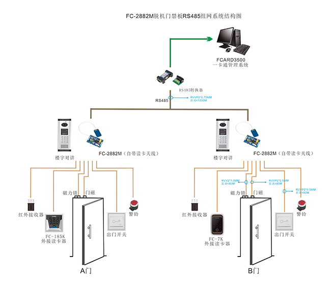 嵌入式门禁通信图