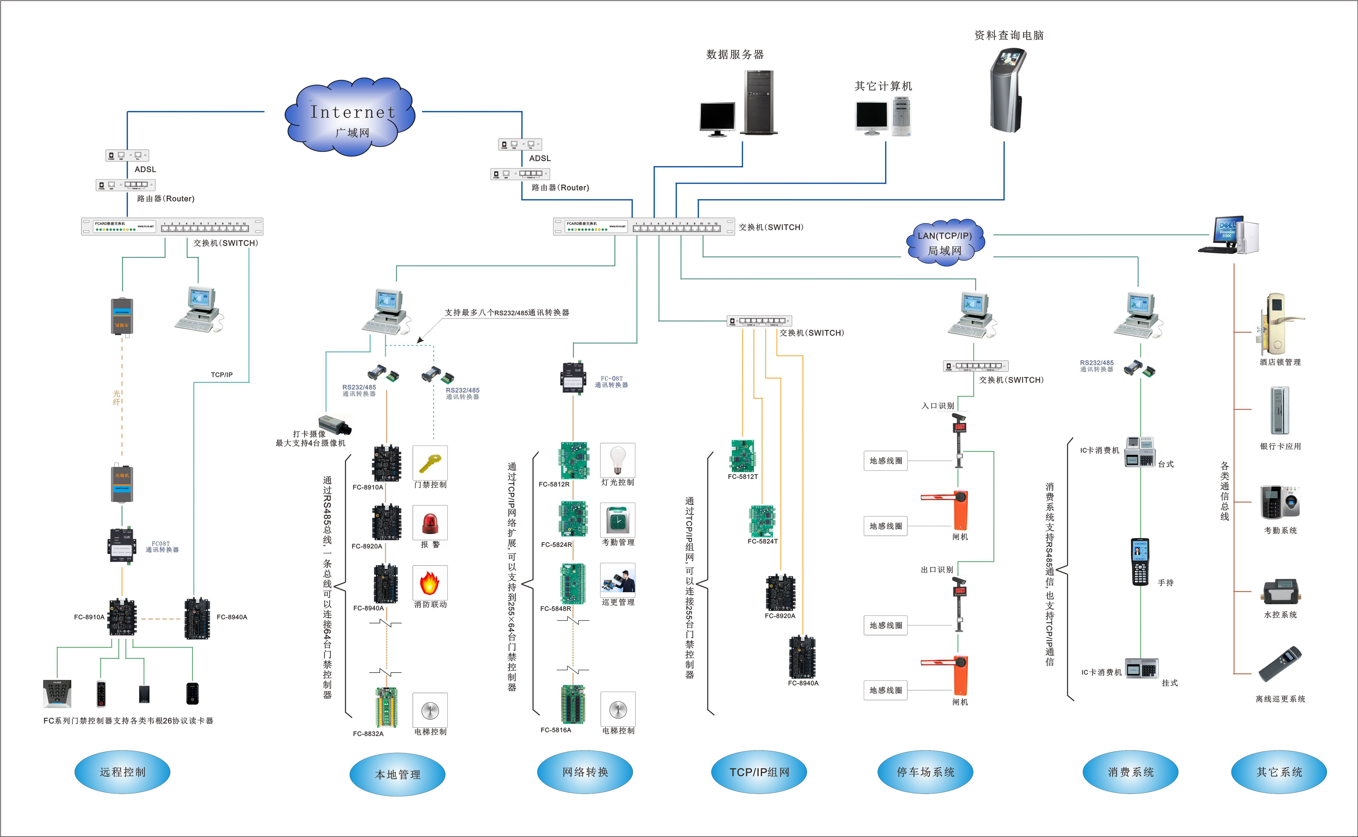 一卡通门禁系统图