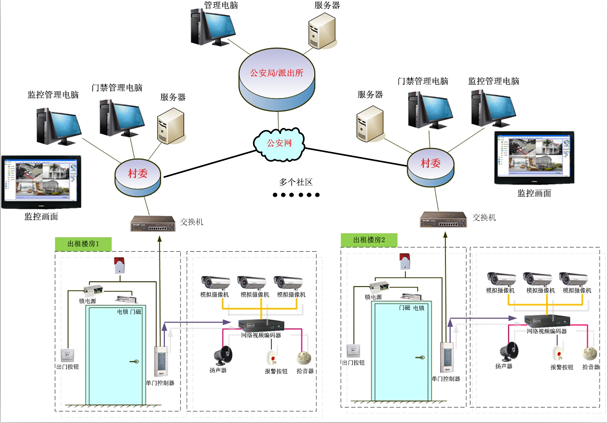 出租屋门禁与监控系统联动