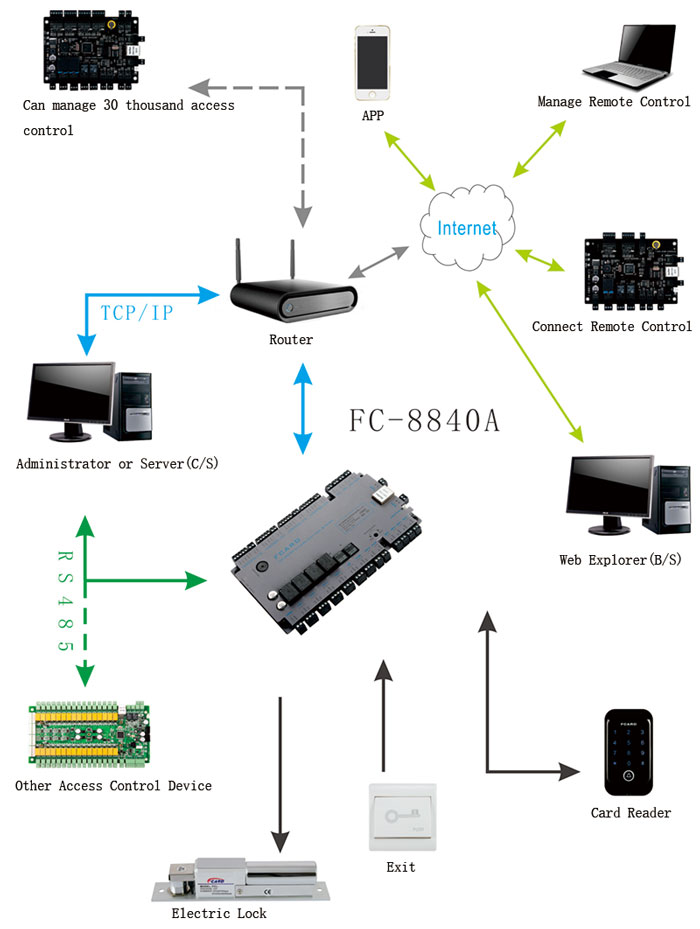 Four Doors Access Controller