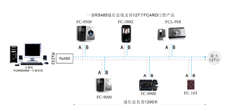 门禁考勤机网络结构图