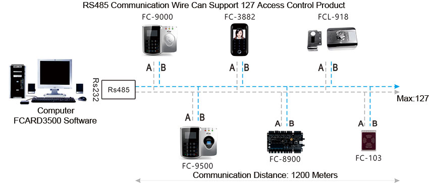 Access Control Internet Structure