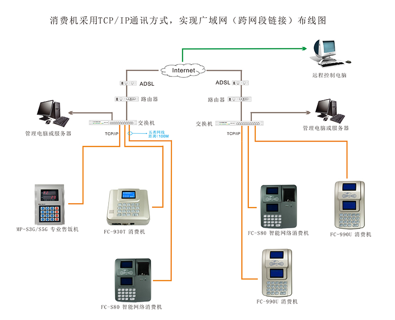 消费机跨网段连线图