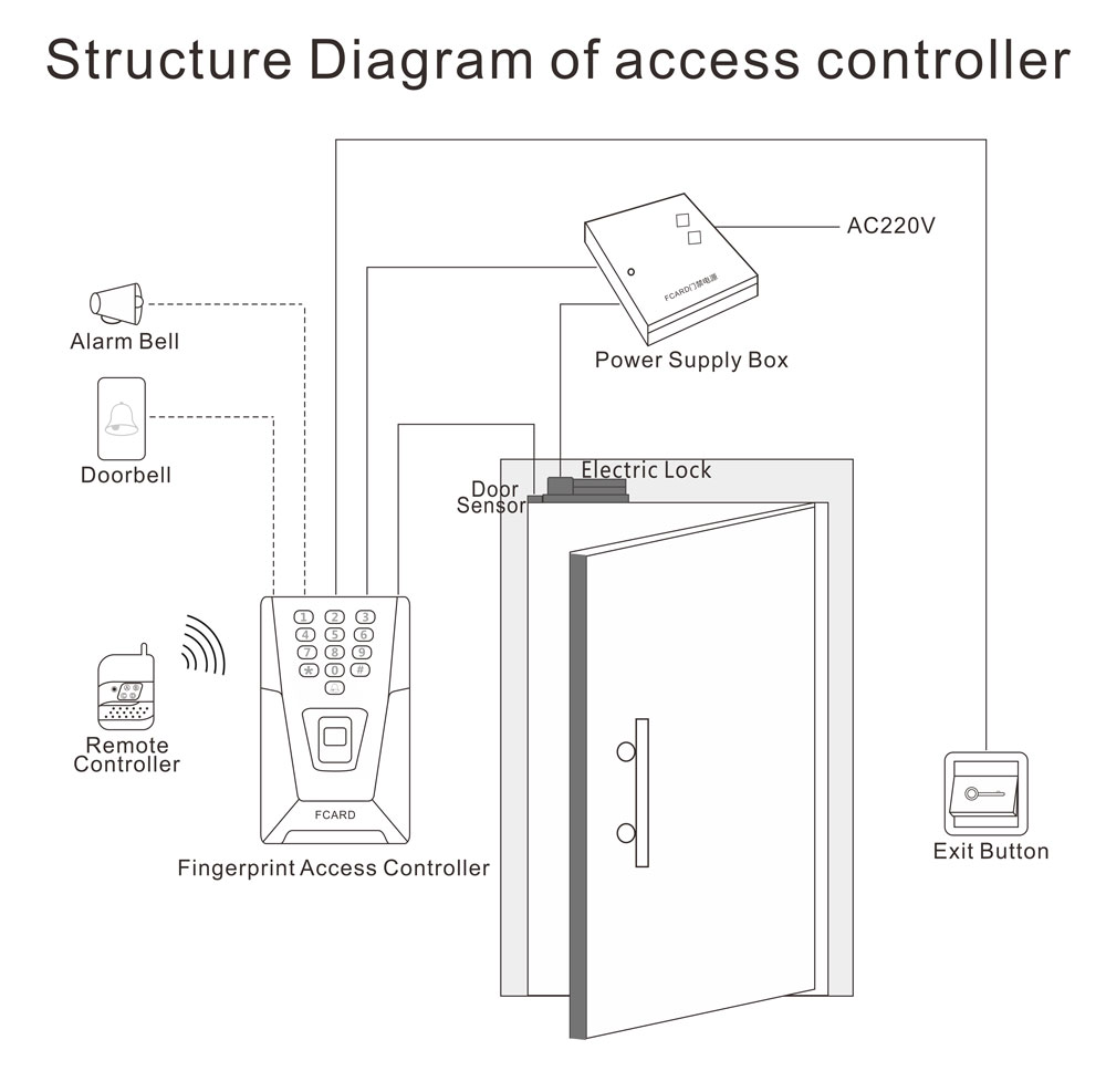 Access Control Structure Diagram Access Control Structure Diagram