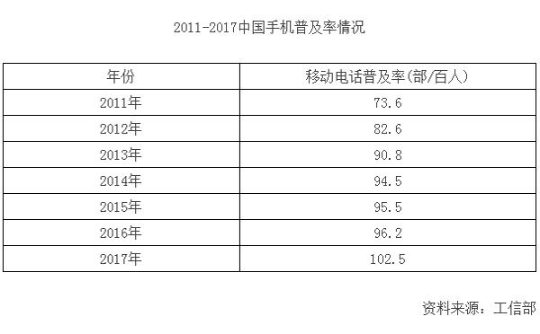 智能手机普及率